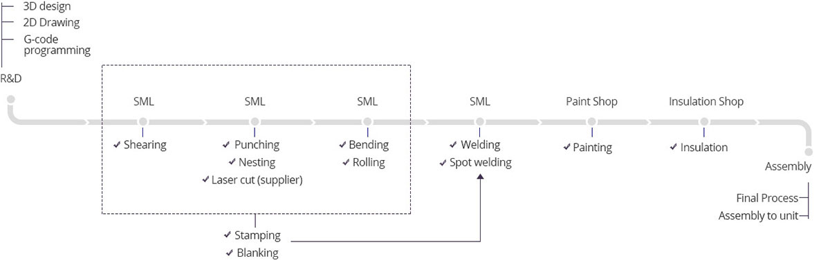 Metal Fabrication Process Flow Chart