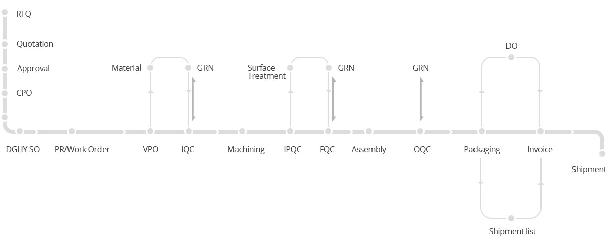 Cnc Machining Process Flow Chart