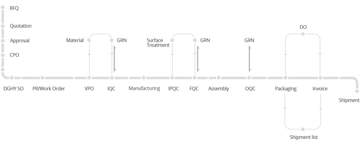 Manufacturing Flow Chart